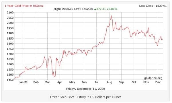 How Correlated Are Bitcoin Gold Us Dollar Prices Hodlhard Io