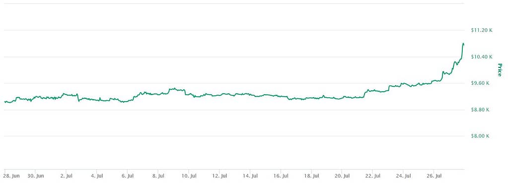 Bitcoin Prices Going Up Chart