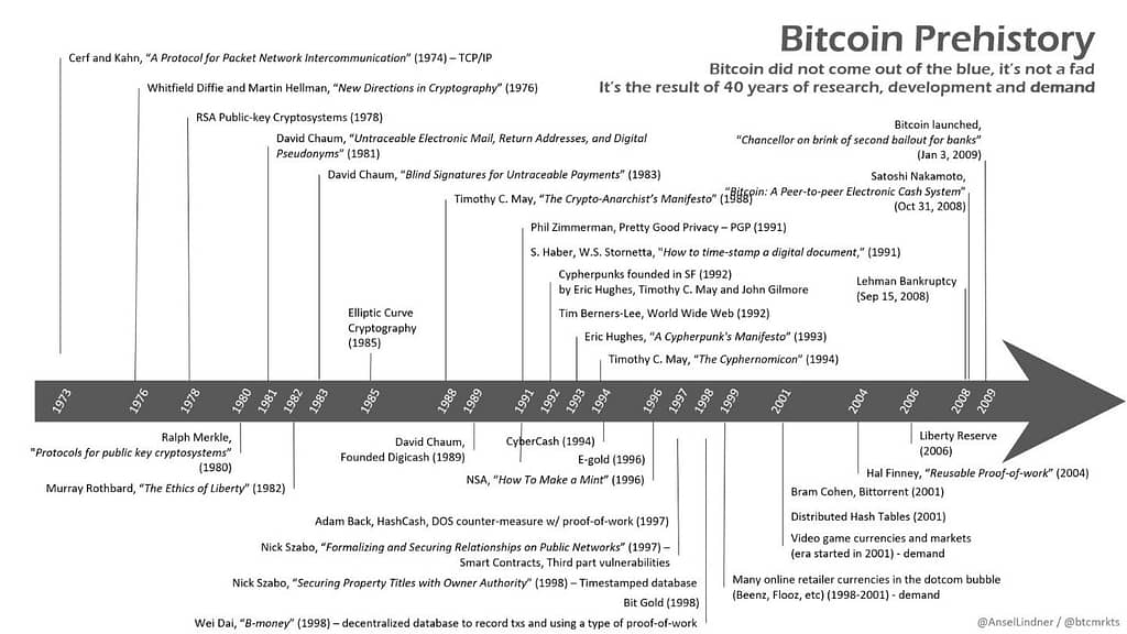 Intro To Bitcoin And Cryptocurrency - HodlHard.io