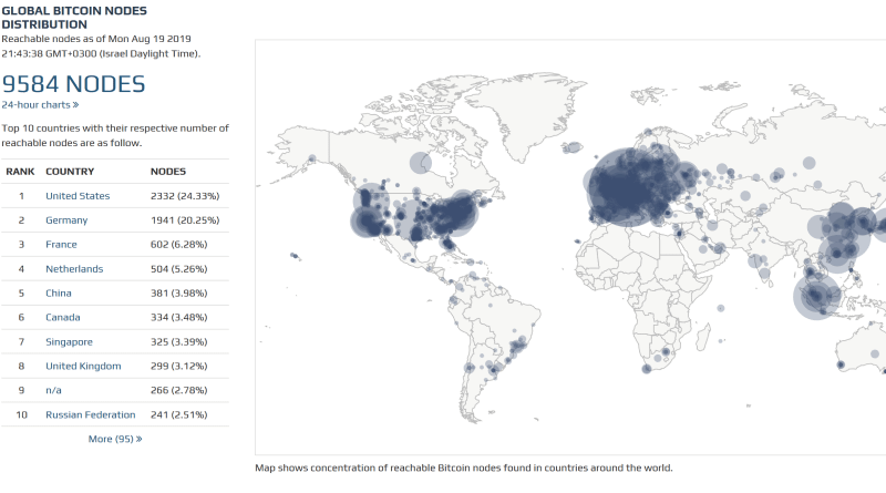 bitnodes tracking number of global bitcoin nodes